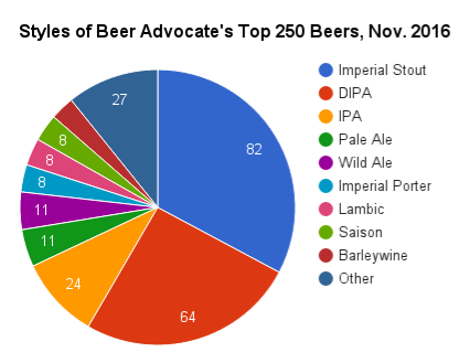 Examining the Value of ‘Best’ Beer