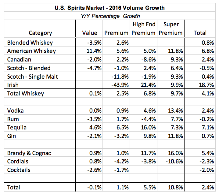 Good Alco-News: America’s spirits business is booming